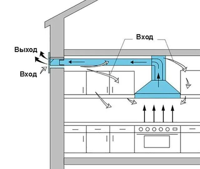 Схема установки кухонной вытяжки в вентиляционный канал. Схема монтажа воздуховода для кухонной вытяжки. Схема сборки вентиляции для вытяжки. Схема монтажа вытяжной вентиляции через стену.