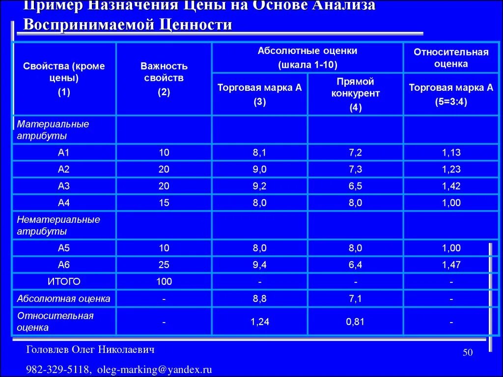 Пример назначения цены на основе анализа воспринимаемой ценности. Анализ воспринимаемой ценности. Относительные ценности примеры. Воспринимаемая ценность.