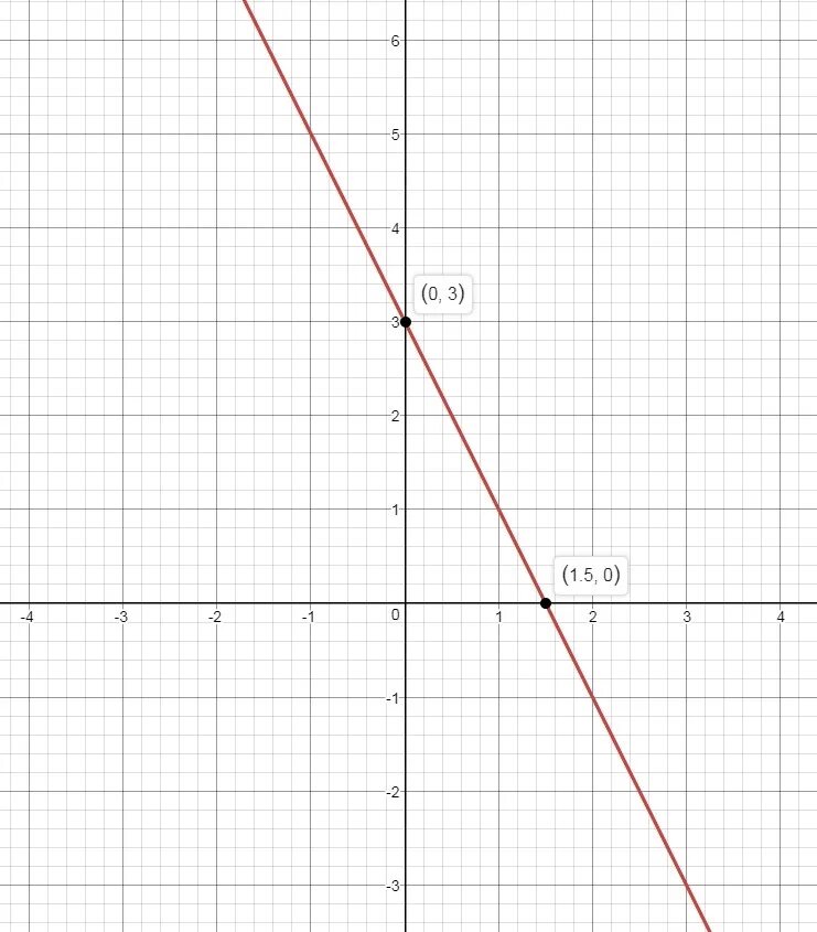 Формула y 3x 1. График формулы y x2. Функция задана формулой y(x)=-2x+2. Формула y x 3 график. Построить график функции заданной формулой y 3x.
