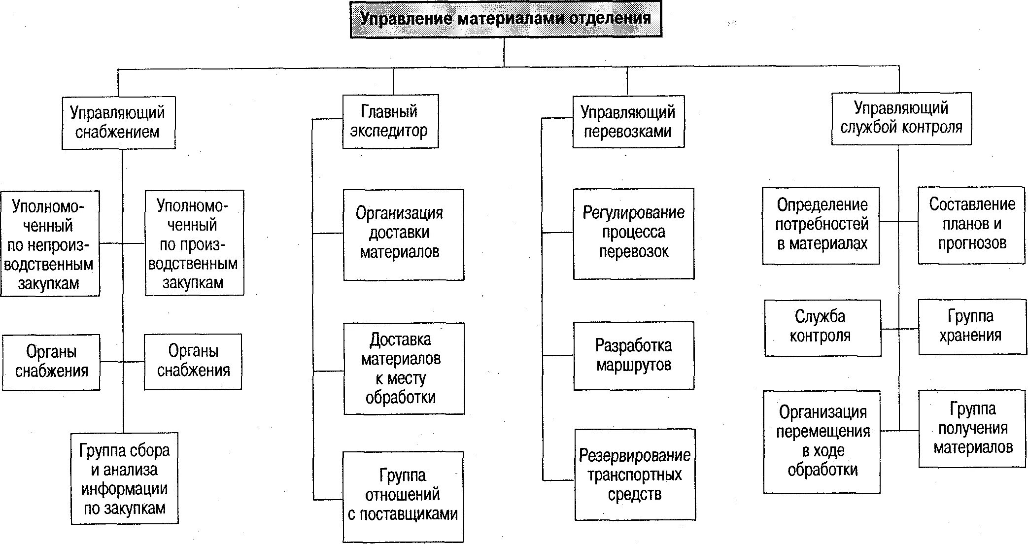 Организационная структура системы снабжения предприятия. Организационная структура управления отдела снабжения. Структура отдела снабжения на предприятии схема. Схема работы отдела снабжения предприятия. Военная организация ведающая хозяйственным снабжением