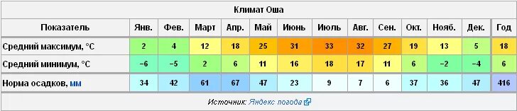 Г ош кыргызстан пагода. Погода в ош киргизия. Погода в ош киргизия. Погода в ош киргизия. Климат города ош.