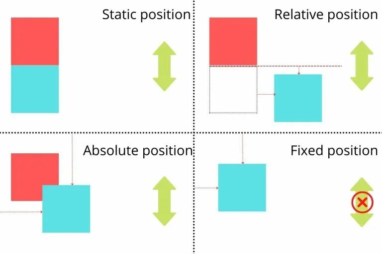 Значение свойства position. Позиционирование relative и absolute. relative absolute css. position absolute css. position: relative;.