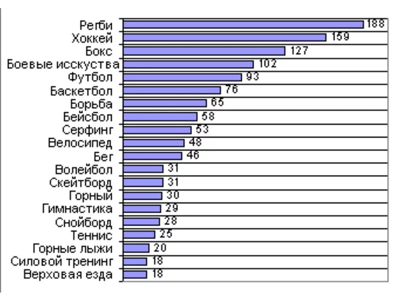 Самый травматичный вид спорта статистика. Статистика травмоопасности видов спорта. Самый травмоопасный вид спорта. Список самых травмоопасных видов спорта.