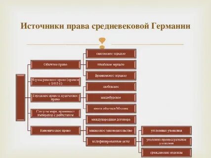 Виды источников средневековья