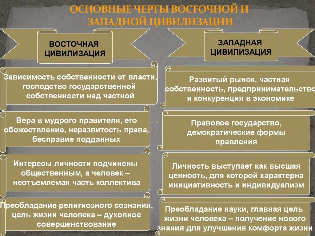 Какие особенности политического и экономического. Цивилизация Запада и Востока в средние века. Основные черты цивилизации Запада. Основные черты Восточной и Западной цивилизации. Восточная цивилизация страны.