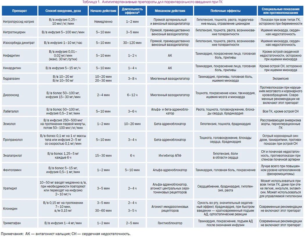 Сравнительная таблица гипотензивных препаратов. Гипотензивные препараты таблица. Сравнительная характеристика гипотензивных препаратов. Основные группы гипотензивных препаратов таблица.