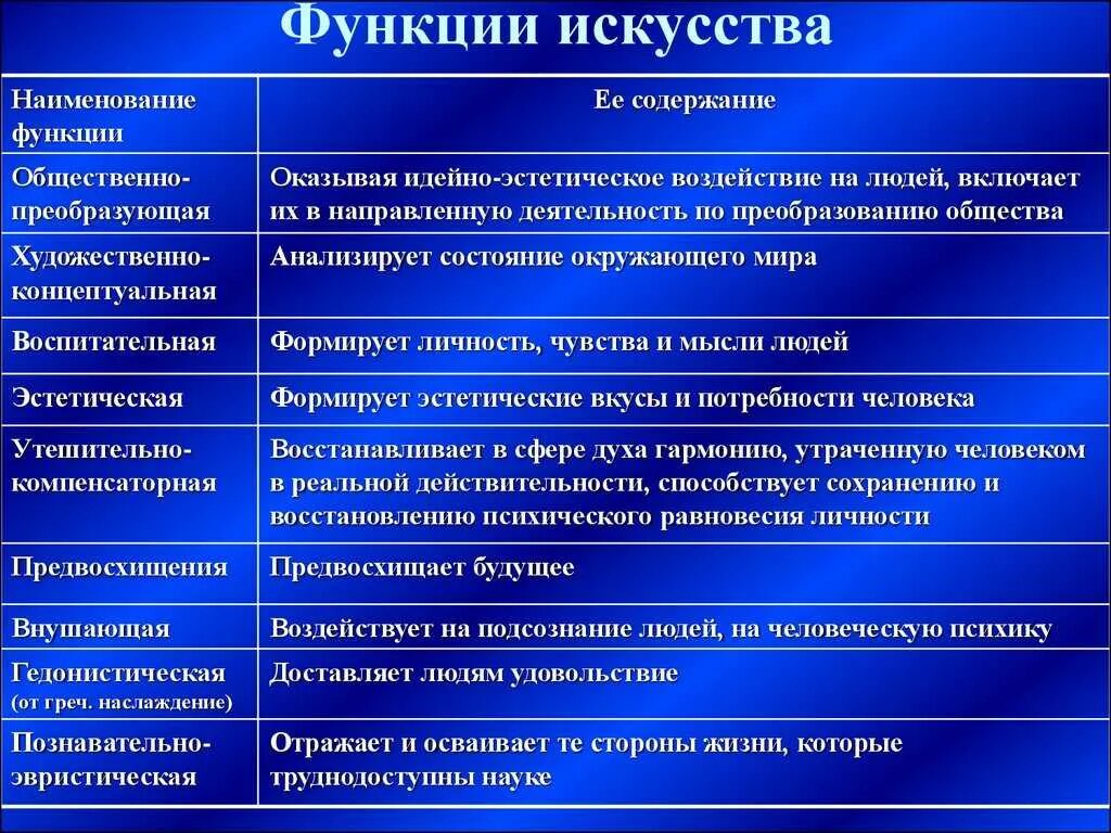 Функции искусства. Функции искусства Обществознание. Функции искусства с примерами. Функции искусства таблица.