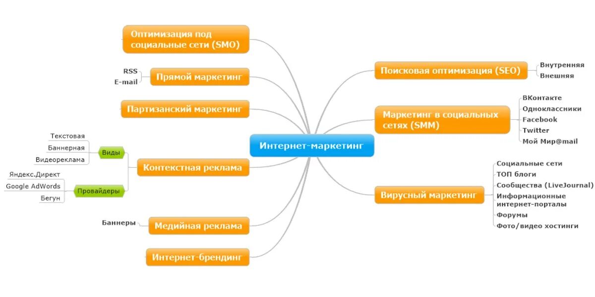 4 smm. Виды интернет маркетинга. Схема продвижения в социальных сетях. Виды инструментов интернет маркетинга. Инструменты продвижения в маркетинге.