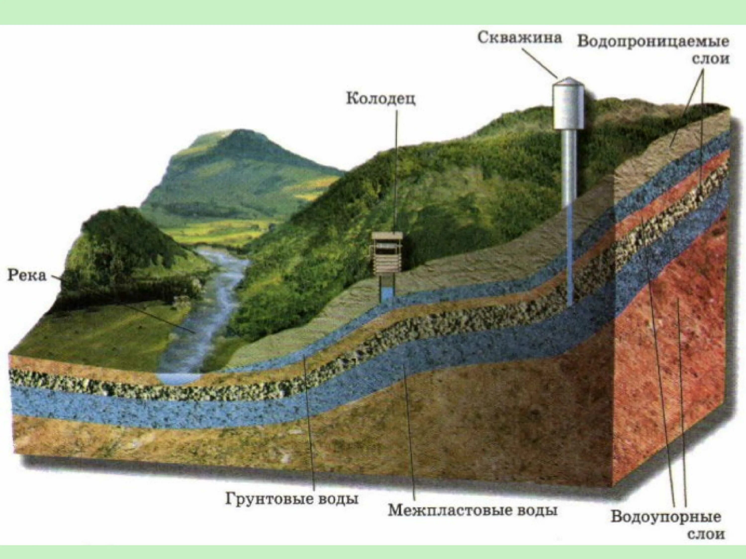 Какая глубина скважины для питьевой. Артезианская скважина межпластовые воды почвенные воды. Водоносный горизонтподземная Вожа. Новомихайловский водоносный Горизонт. Флювиогляциальный водоносный Горизонт.