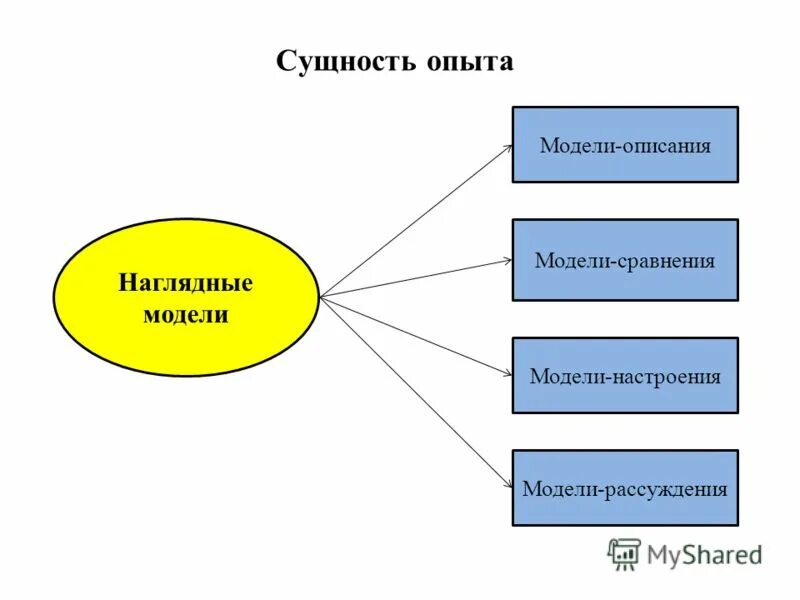 перцептивные навыки. сущность исследования. опыт сущности. сущность эксперимента. модель -рассуждение на уроках литературного чтения.