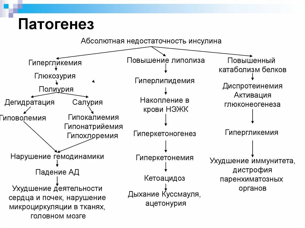 Основные проявления патогенеза. Патогенез острой печеночной недостаточности схема. Патогенез дегидратации при сахарном диабете. Патогенез основных симптомов.. Исходы патогенеза