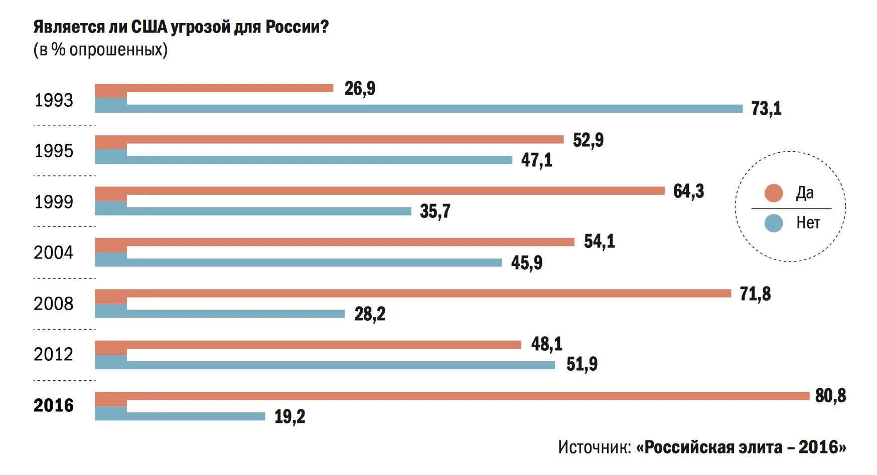 Средний Возраст элиты России. Зависит ли от Америки рунет.