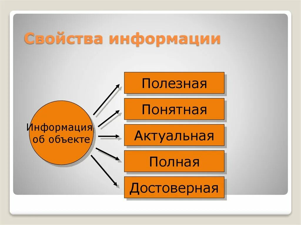 Придумайте какими способами. Полная и достоверная информация. Свойства информации. Свойства информации иллюстрации. Свойство информации изображение.