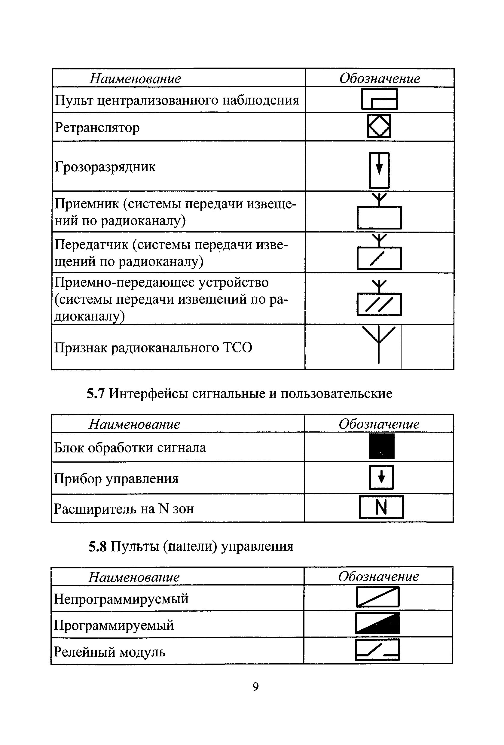 Извещатель на схеме. Обозначение охранных датчиков на схемах. Пульт контроля и управления охранно-пожарный обозначение на схеме. Схематическое обозначение охранных датчиков. Обозначение охранно пожарной сигнализации на схеме.