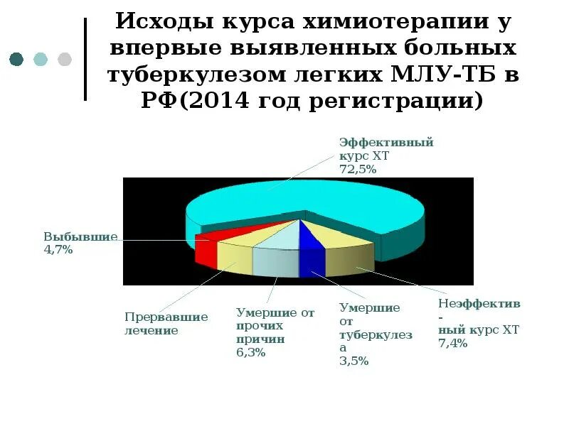 Исходы туберкулеза легких