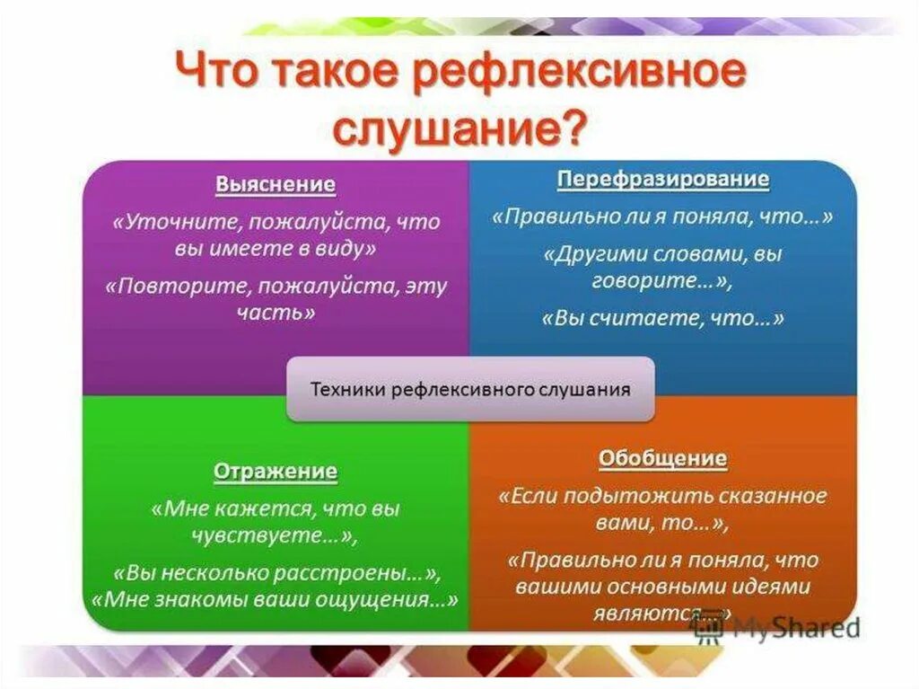 Какие виды слушания. Рефлексивное слушание. Активное рефлексивное слушание. Приемы рефлексивного слушания. Рефлексивное слушание примеры.