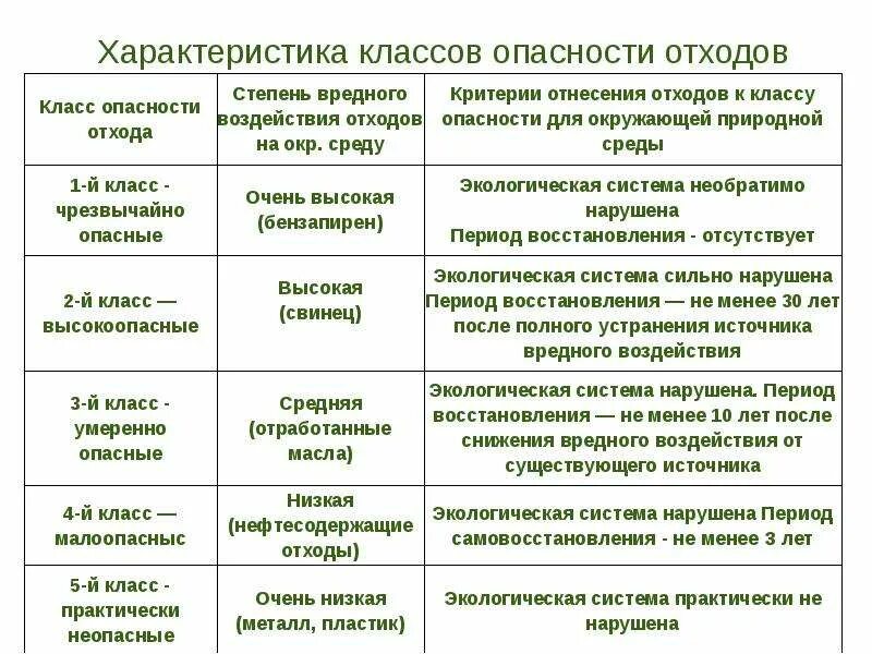 Классы отходов тко. 4 , 5 Классы опасности отходы. 2. Классификация отходов по степени опасности.. Классификация отходов 1-5 класса опасности перечень. Отходы класса 5 класса опасности.