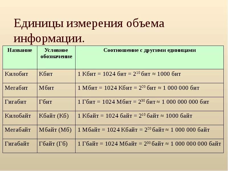 Единицы измерения размера памяти. Единицы измерения количества. Измерение объема информации. Единицы объема информации. Таблица объема информации.