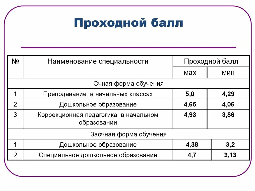 Медицинский колледж 1 СПБ проходной балл. Проходные баллы. Проходной балл в пед колледж. Педагогический после 9 класса проходной балл. Проходной бал колледж