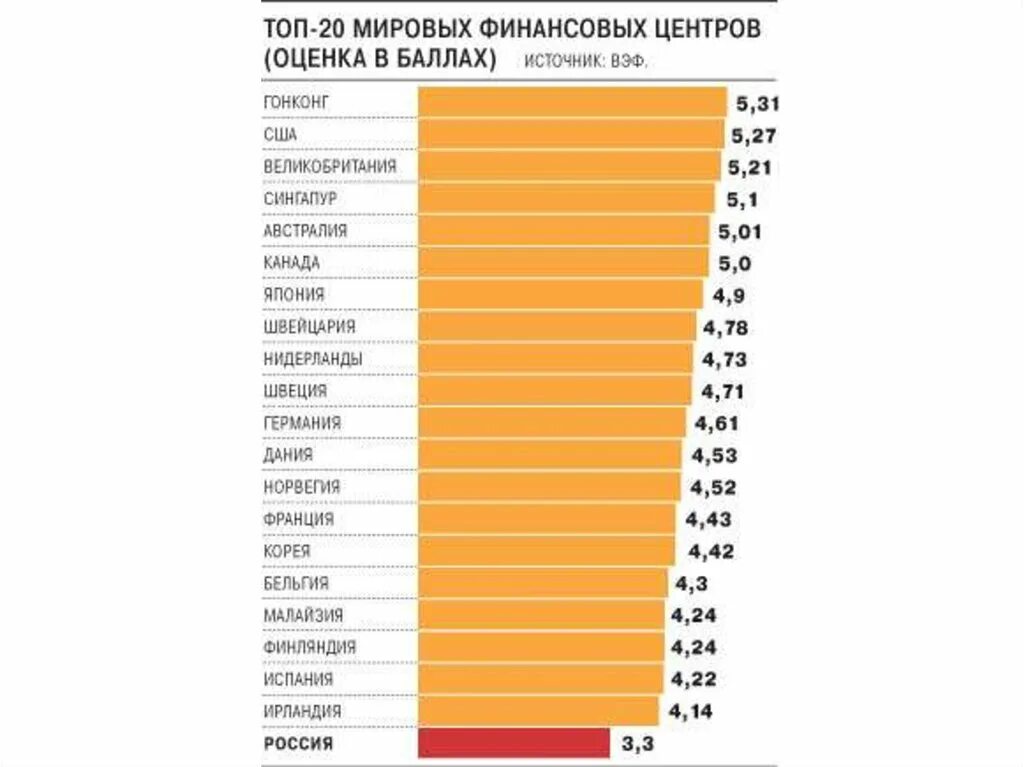 Мировые финансовые центры. Топ Мировых Мировых финансовых центров. Топ 5 Мировых финансовых центров. Крупнейшие мировые финансовые центры.