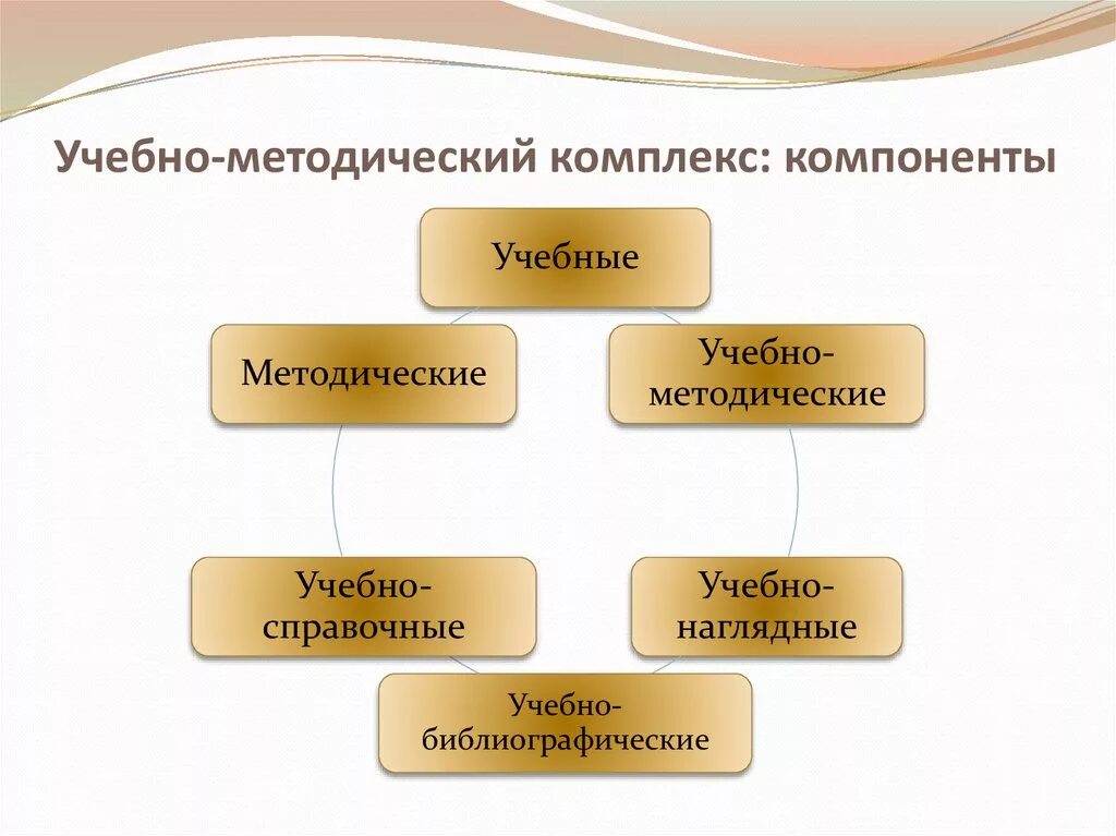 Элементы учебного материала. Учебно-методический комплекс это. Элементы УМК. Компоненты УМК. Структурные элементы УМК.