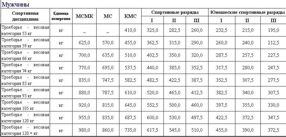 Нормативы плавание 25 метров мужчины. КМС плавание 100 метров. Таблица разрядов плавание 25 метров. Таблица нормативов по плаванию. Нормативы по плаванию для детей.