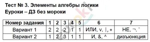 Самостоятельная работа высказывания 8 класс информатика
