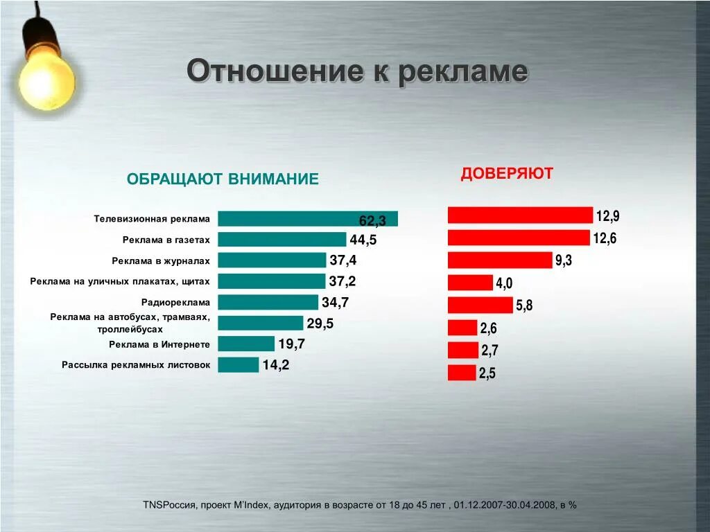 Сми проценты. Отношение к рекламе. Опрос отношение к рекламе. Отношение людей к рекламе. Отношение потребителя к рекламе.