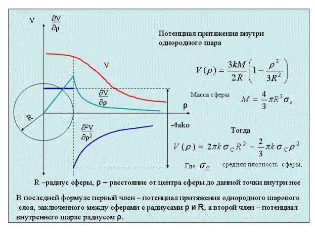 Потенциал поля шара формула. График потенциала заряженного шара. Напряженность и потенциал сферы и шара. Формула потенциала внутри шара. Напряженность сферы и шара