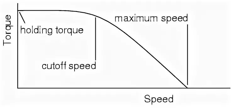 График крутящего момента шагового двигателя. BLDC Torque curve. Torque-Speed curve for Pendulum. Speed curve on Upper Arch. Speed hold