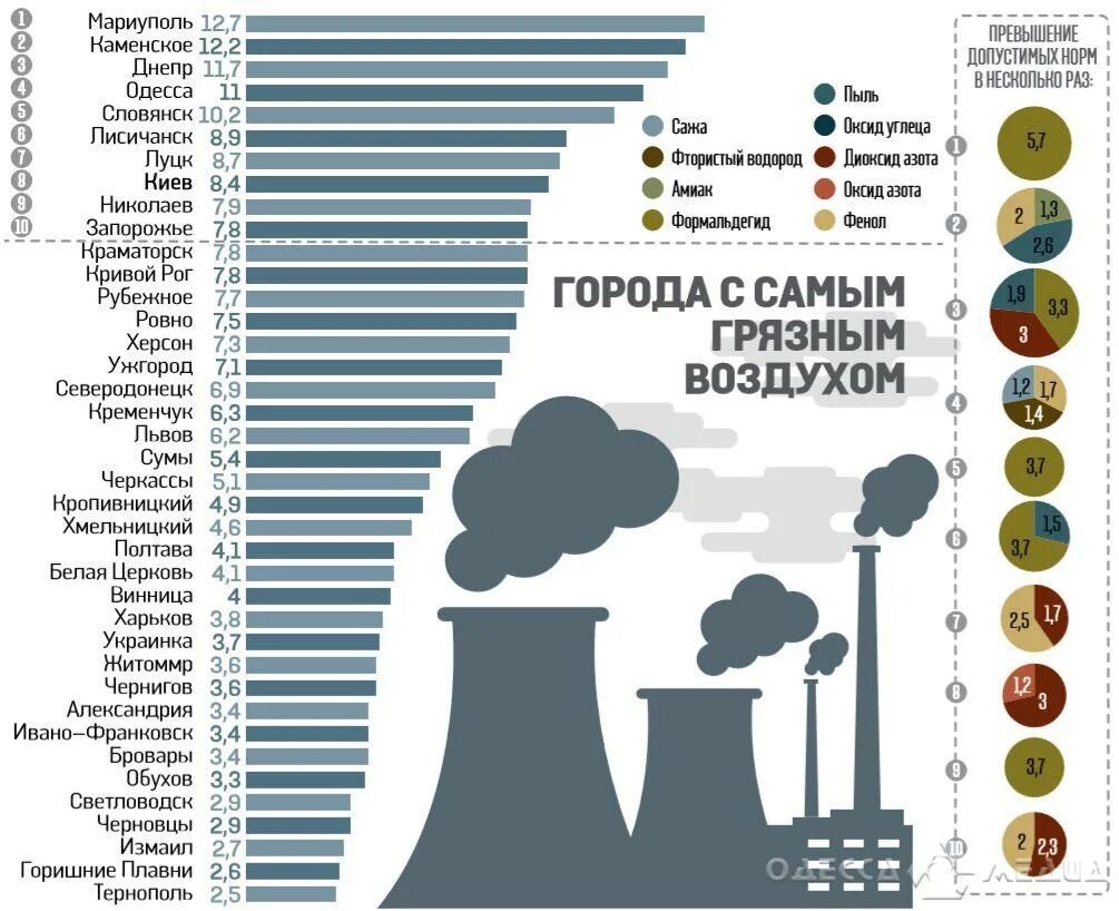 Рейтинг воздуха россии. Статистика самый загрязненный город в мире. Статистика по загрязнению воздуха. Загрязнение атмосферы статистика. Топ городов по загрязнению воздуха.