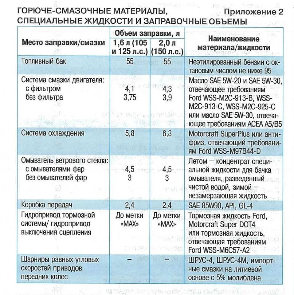 Заправочные емкости Форд фокус 2 1.6 115. Заправочные емкости Форд фокус 2 1.6. Заправочные емкости Форд фокус 3 1.6. Заправочные ёмкости Форд фокус 2 1.8. Сколько масла в двигателе форд транзит