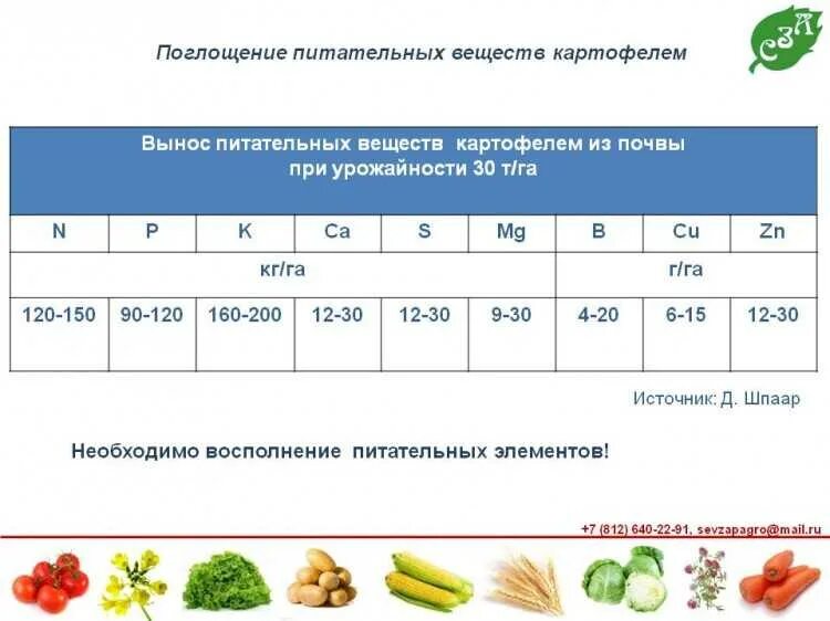Удобрения урожайность