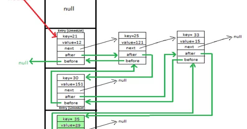 LINKEDHASHMAP. Как устроен LINKEDHASHMAP java. Реализация HASHMAP. LINKEDHASHMAP vs HASHMAP. Header key