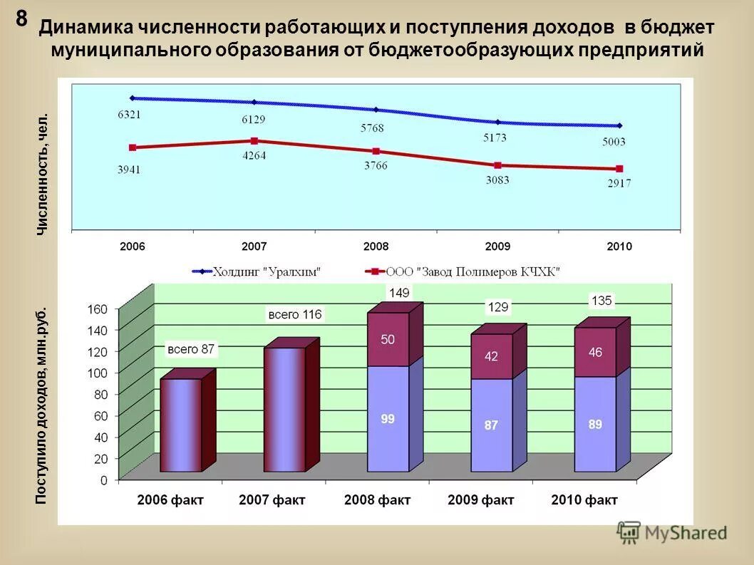 Динамика показателей по численности работников предприятия. Число работающих на предприятии. Численность рабочих на предприятии. Число работающих на предприятии. Структура численности персонала.