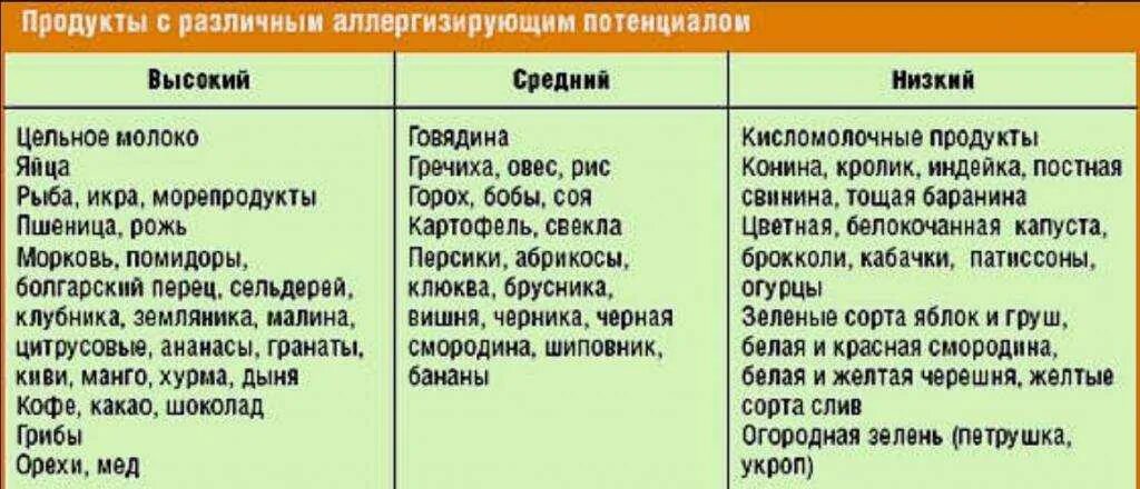 Можно ли кормящей печень. Диета при аллергии. Запрещенные продукты при аллергии. Какие продукты нельзя есть при аллергии. Разрешенные продукты при аллергии.