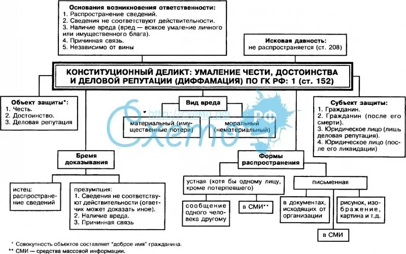 Защита чести достоинства и деловой репутации таблица. Способы защиты чести достоинства деловой репутации схема. Компенсация морального вреда схема. Способы защиты чести достоинства деловой репутации таблица.