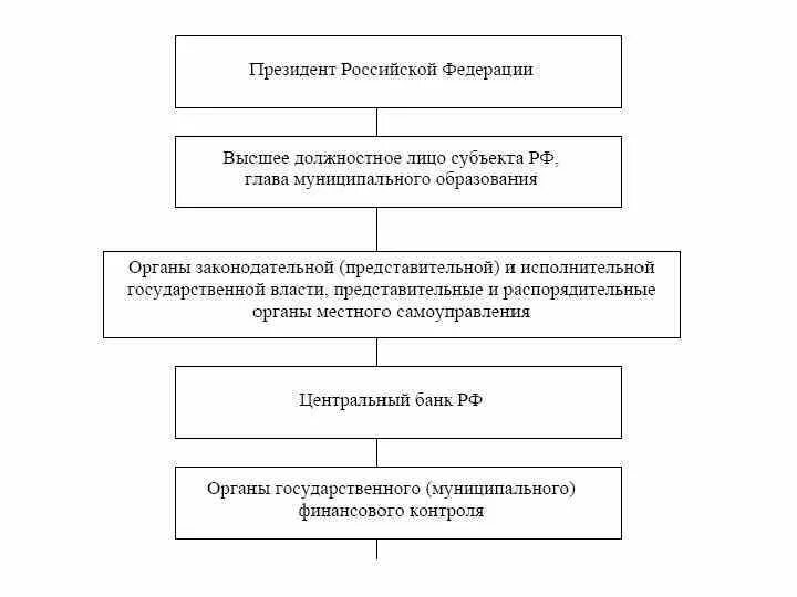 Субъекты федерации курсовая. Способы избрания высшего должностного лица субъекта РФ схема. Высшее должностное лицо субъекта РФ схема. Высшие должностные лица РФ схема. Порядок избрания высшего должностного лица государственной власти.