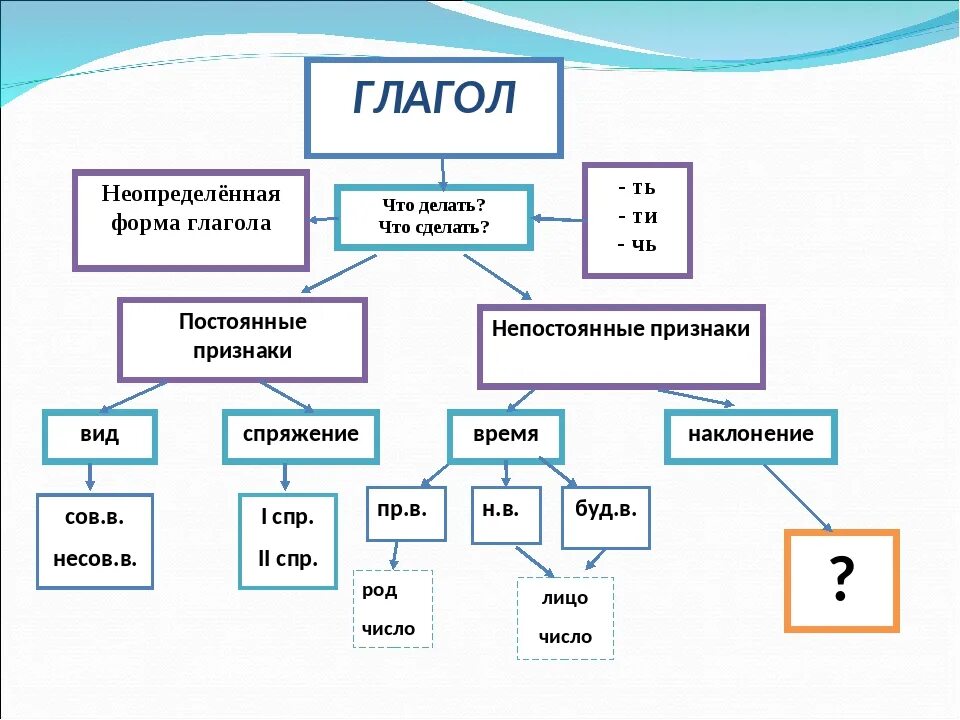 Форма глагола в русском языке 6