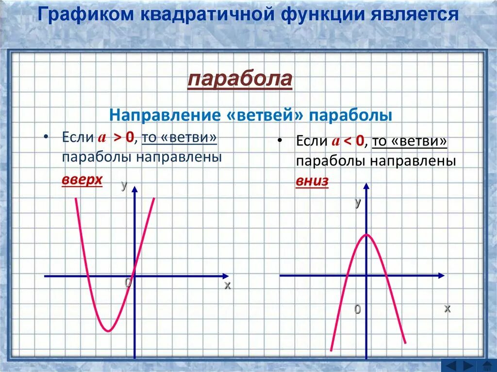 Где найти функцию. График квадратичной функции ветви вниз. Парабола график функции ветви вниз. Функция параболы ветви вниз. График функции ветвь параболы.