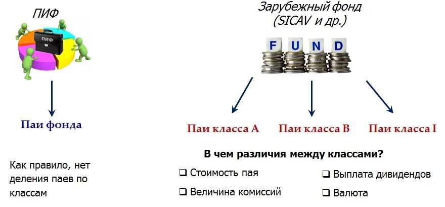 ПИФЫ И ETF. Инвестиционный фонд. ПАИ ПИФОВ доходы. Иностранный паевой фонд.