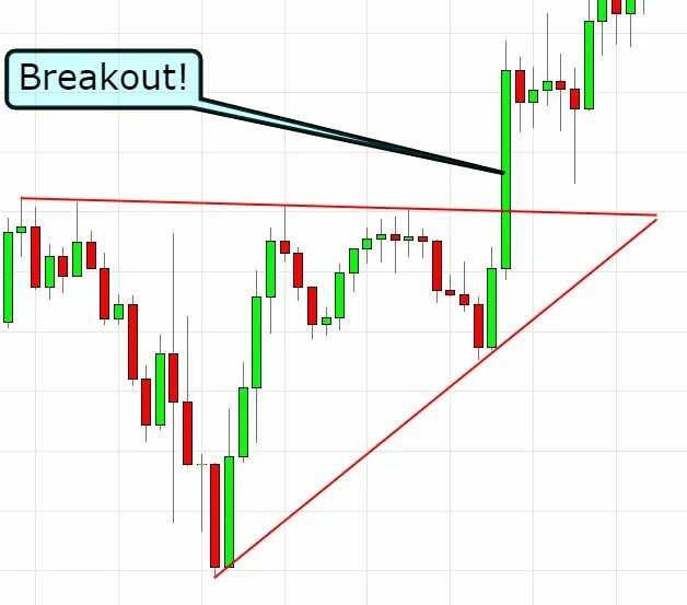 Паттерн стратегия c. Breakout в трейдинге что это. паттерн strategy. паттерн стратегия торговли. стратегия strategy паттерн.