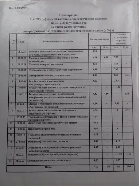 УТЭК Уфимский топливно энергетический колледж. Проходной балл в Уфимский топливно-энергетический колледж. Проходной балл в техникум нефти и газа. Топливно энергетический колледж Уфа проходной балл. Колледжи уфы после 9 бюджет
