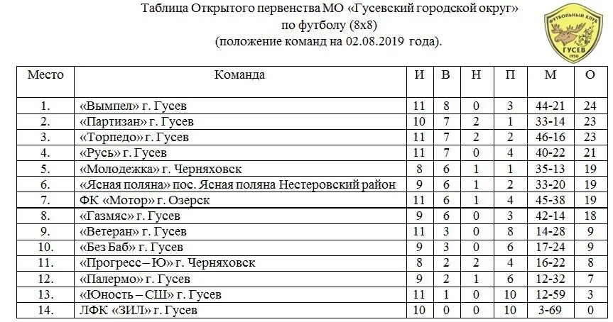 Расписание гусев калининград на сегодня. Первенство муниципального образования что это. Гусевская команда футбол. Таблица Гусева. График игр по футболу в г.Гусеве 2022.