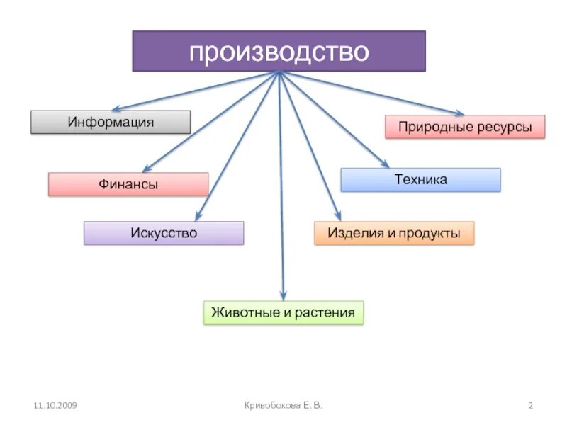 Информация о производителе. Производство информации. Производственная информация это. Производить информацию. Производство информации примеры