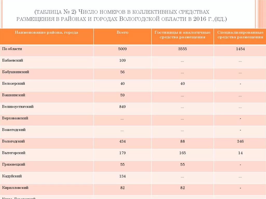 Количество коллективных средств размещения. Количество коллективных средств размещения