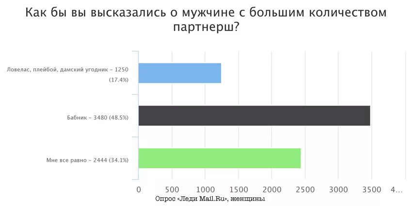 Сколько мужчина 42. Статистика половых партнеров у женщин. Среднее число половых партнеров. Результаты опросов мужчин. Число половых партнеров у женщины.