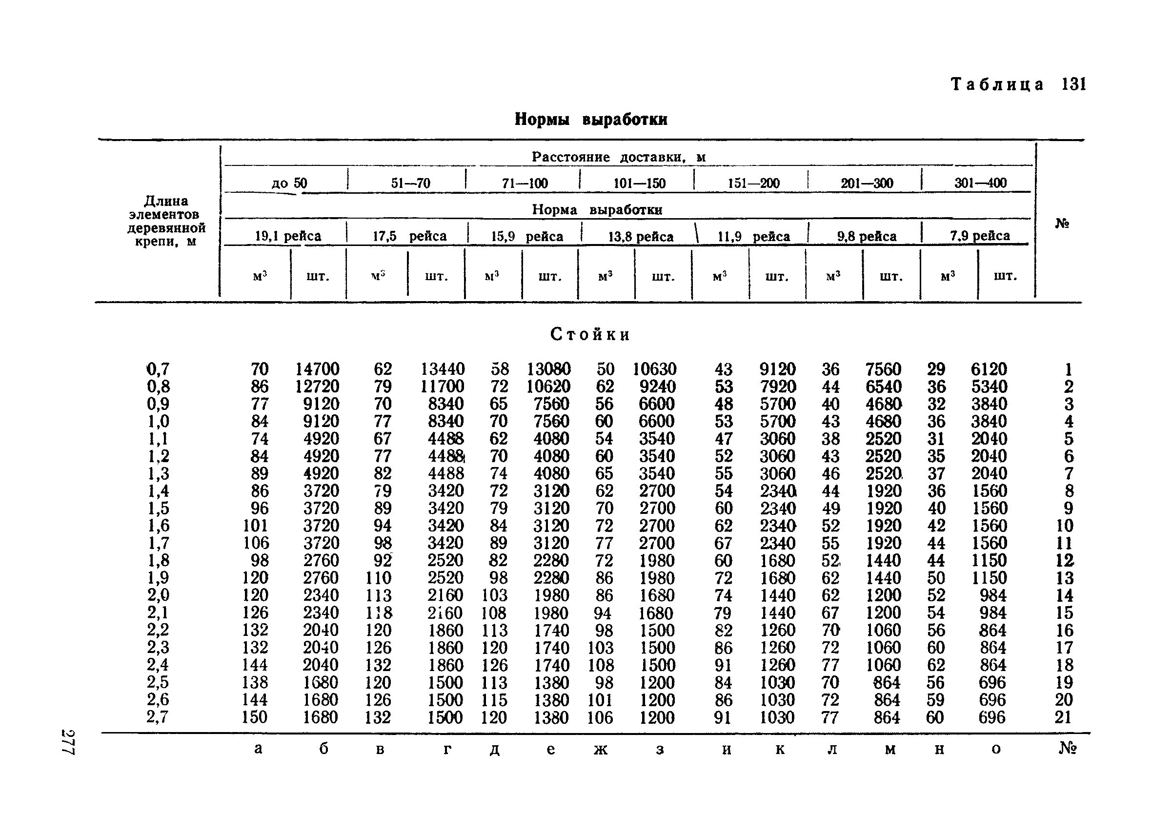 Нормы выработки техники