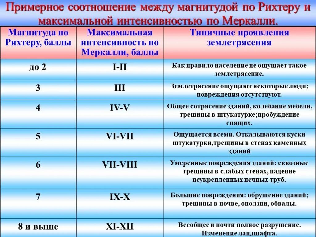 4 6 баллов землетрясения. Землетрясение магнитуда и баллы. Магнитуда и интенсивность землетрясения. Магнитуда землетрясения характеризует. Магнитуда и бальность землетрясения.