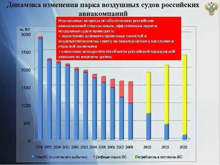 Парк воздушных судов РФ. Парк воздушных судов России статистика. Динамика изменения. Динамичность изменения. Динамика без изменений